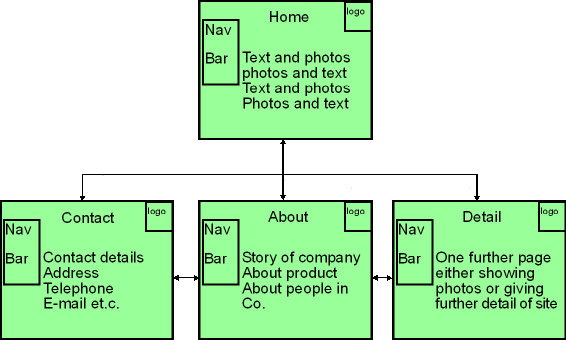 A demonstration of a simple web site