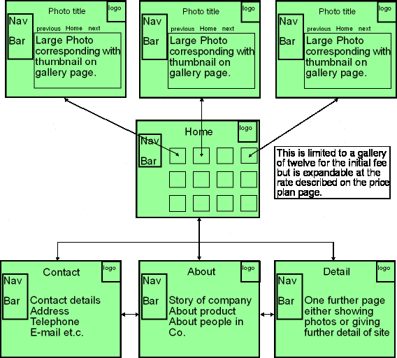 Demonstration of a Gallery Style web site
